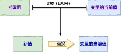 CAS基本原理