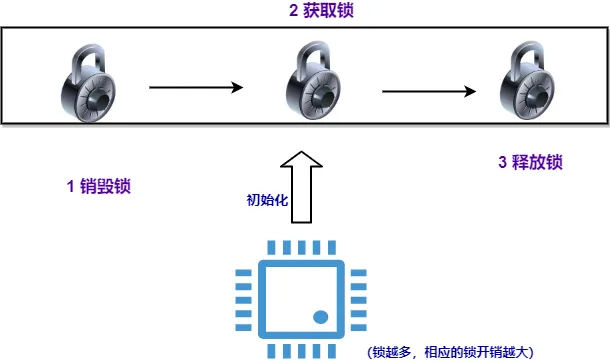 锁开销