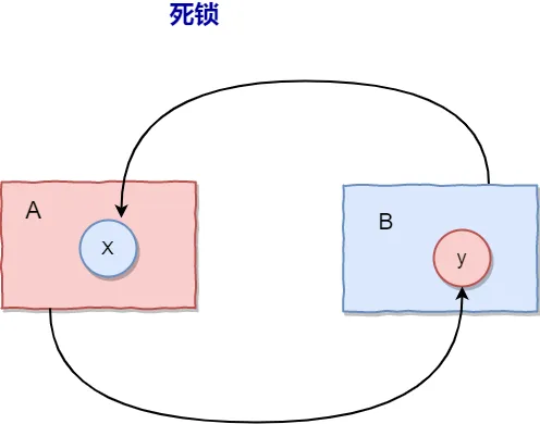 死锁