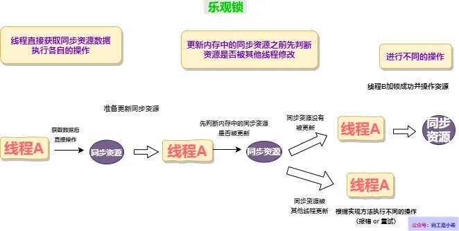 乐观锁原理流程