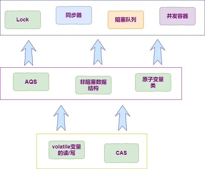 J.U.C的架构图