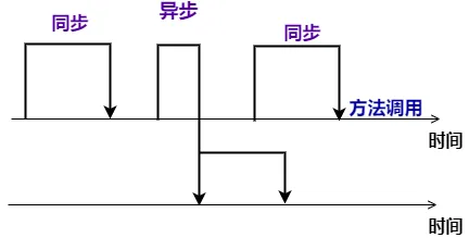 异步与同步