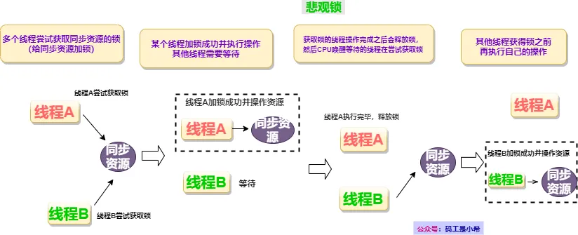 悲观锁原理流程