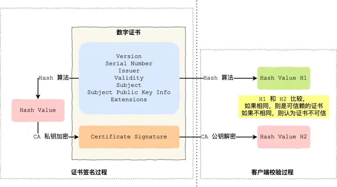 证书的签发验证过程