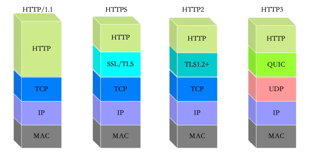 HTTP协议变迁