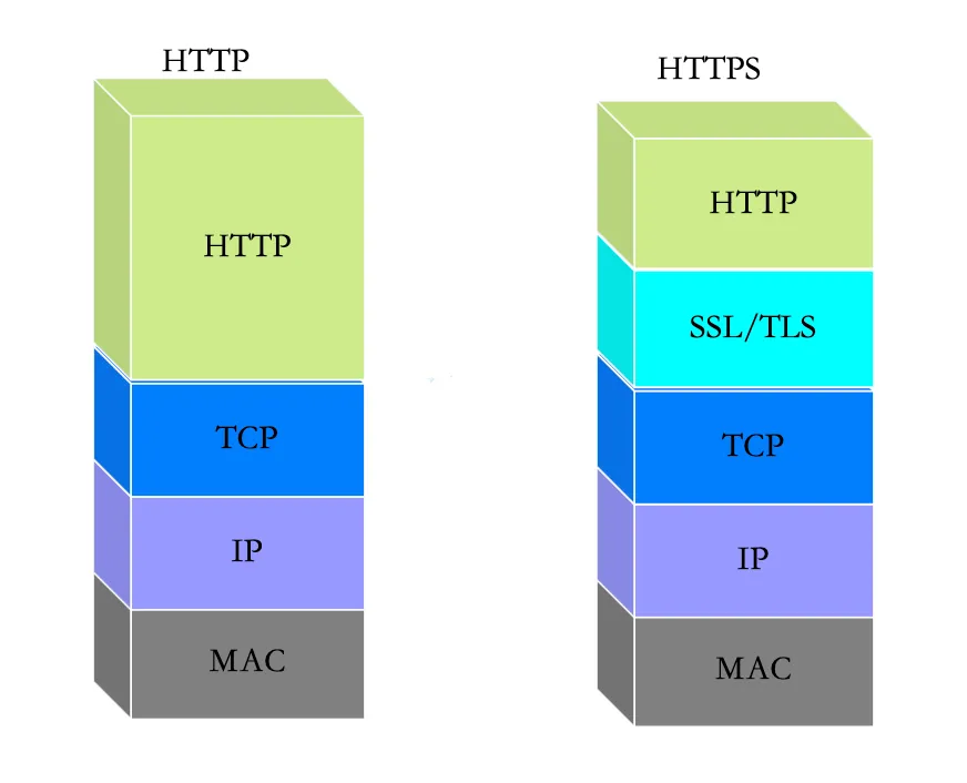 HTTP和HTTPS