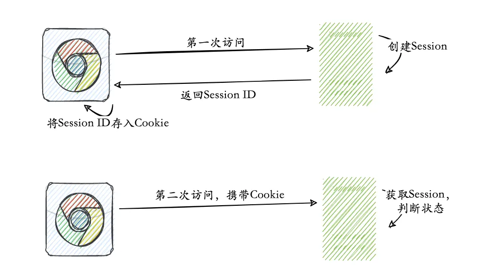 Session和Cookie的关联