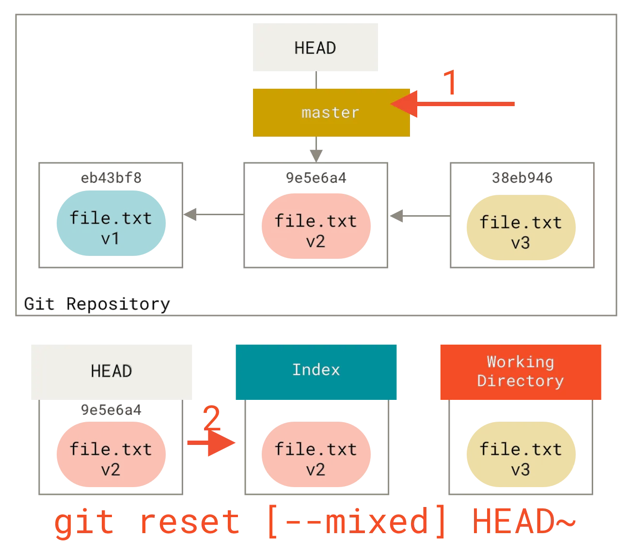 reset mixed