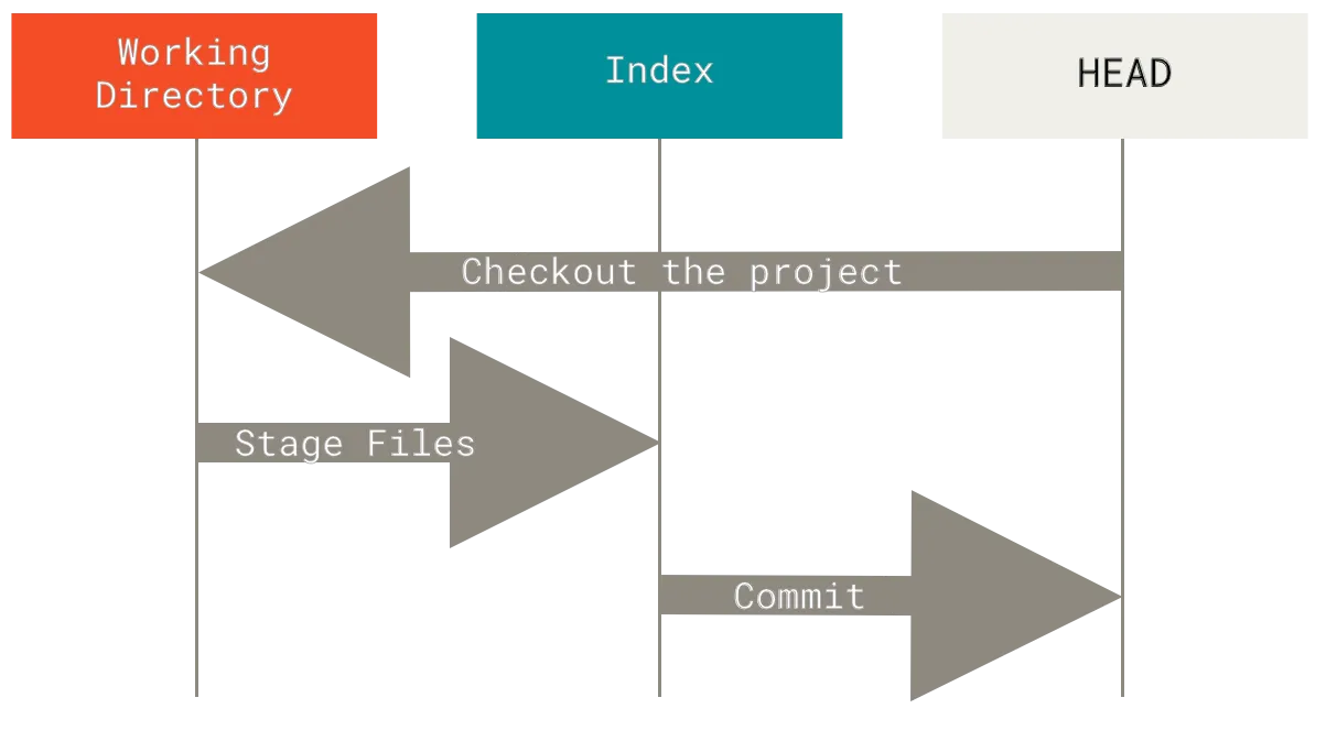 reset workflow