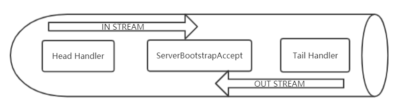 Netty 服务端创建源码分析（二）
