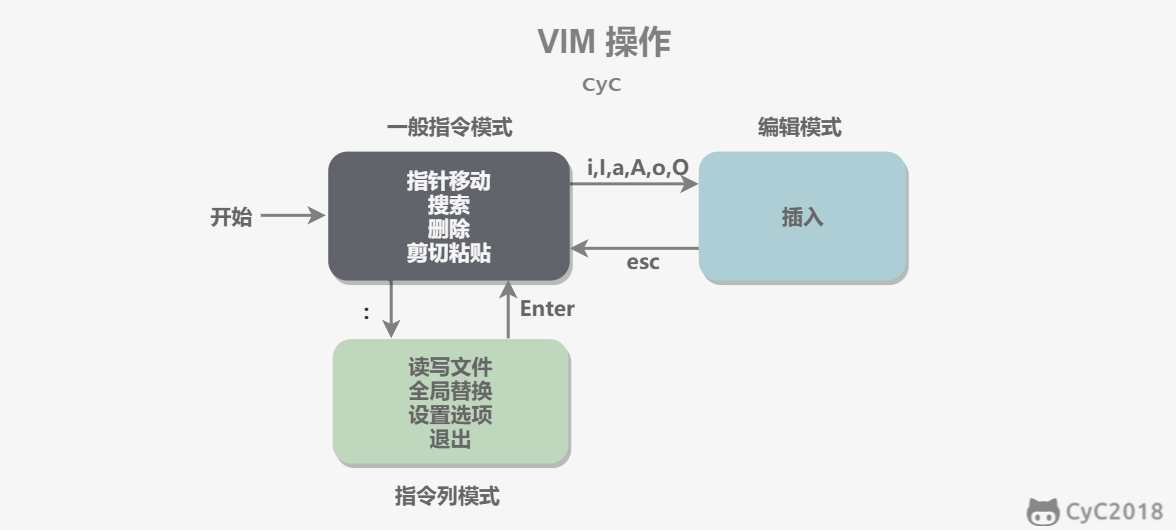 Linux常用操作以及概念