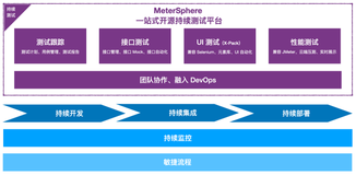 一站式开源持续测试平台Metersphere初探