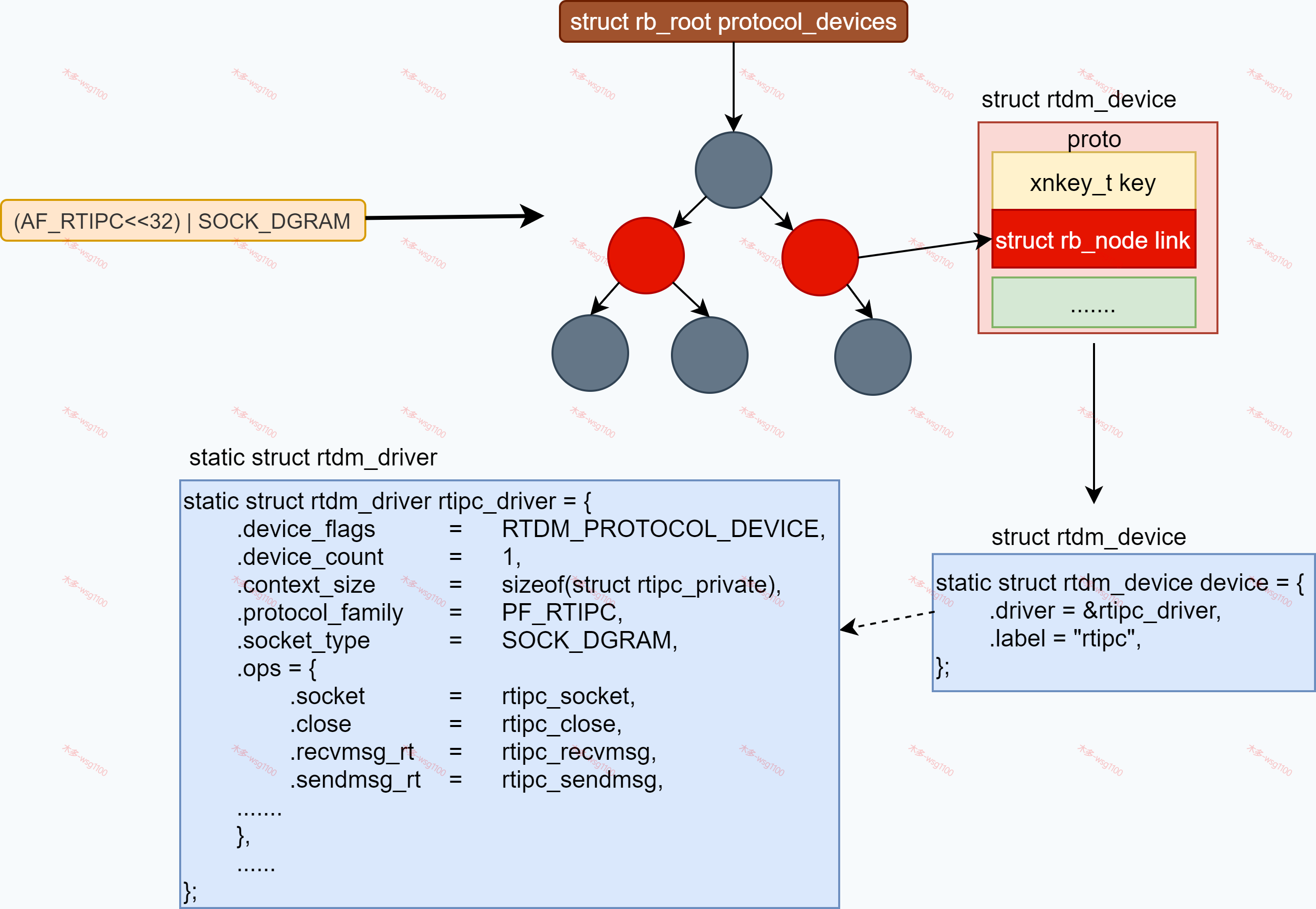 Xenomai XDDP通信的socket创建流程内核源码解析-开发者社区-阿里云