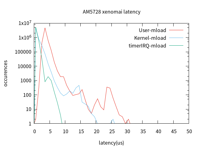 ARM平台内存和cache对xenomai实时性的影响