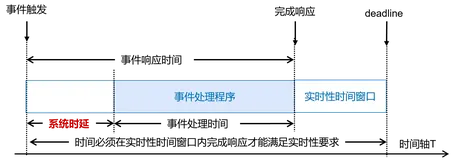 linux实时应用如何printf输出不影响实时性？