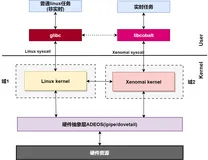 xenomai+linux双内核下的时钟管理机制