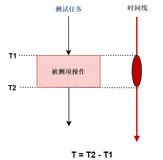linux实时操作系统xenomai x86平台基准测试(benchmark）