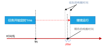 xenomai与VxWorks实时性对比（Jitter对比）