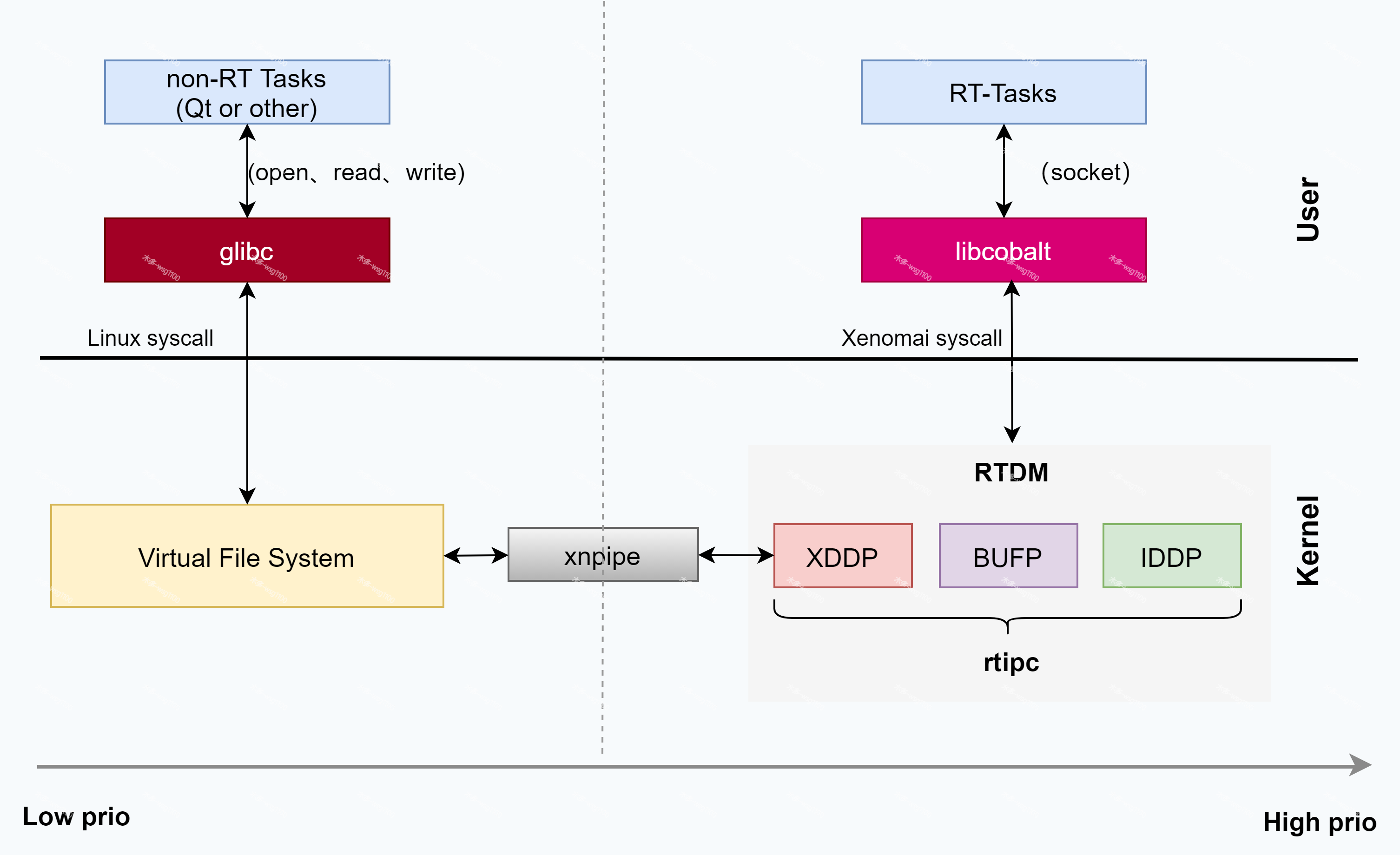 xenomai内核解析--xenomai与普通linux进程之间通讯XDDP(二)--实时与非实时关联(bind流程)