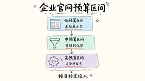企业官网搭建预算指南：不同方案的成本构成与适用场景