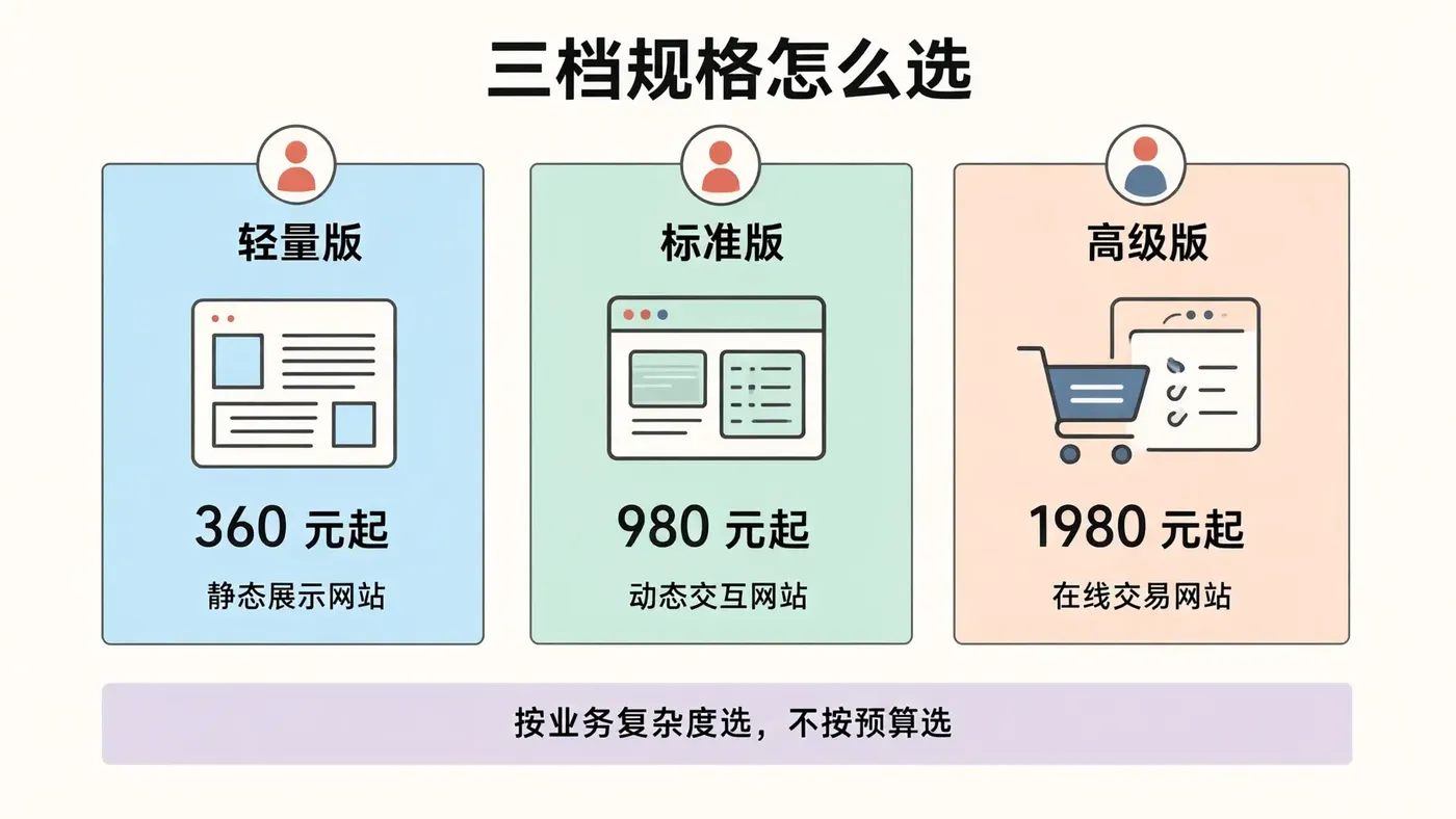 三档规格与适配网站类型