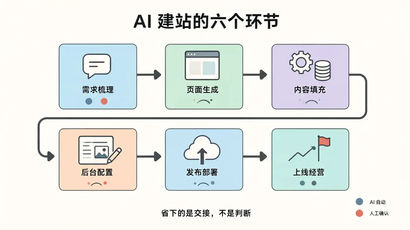 AI 建站六个环节及人工确认点