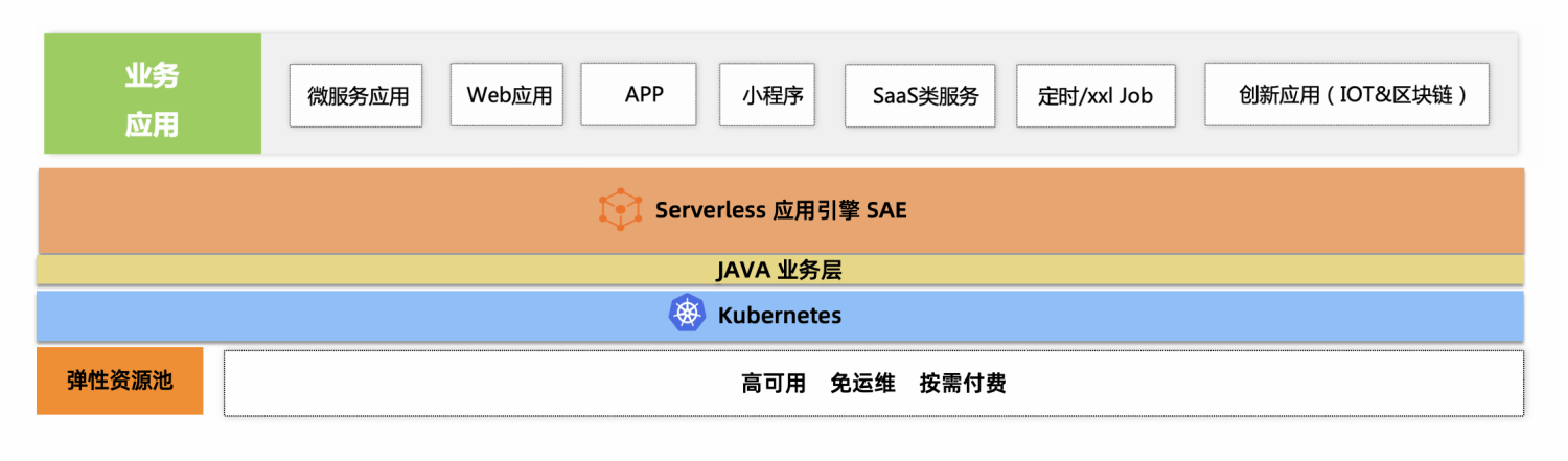 开源工作流引擎如何支撑企业级 Serverless 架构?