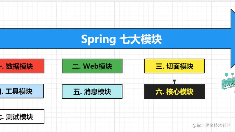 Spring的这七大模块你了解吗