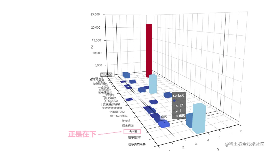 python实现3d图表，对掘金后端作者进行可视化操作｜Python 主题月