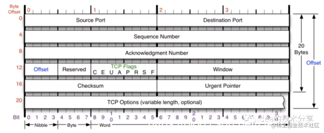 计算机原理探险系列（三）-- TCP数据传输