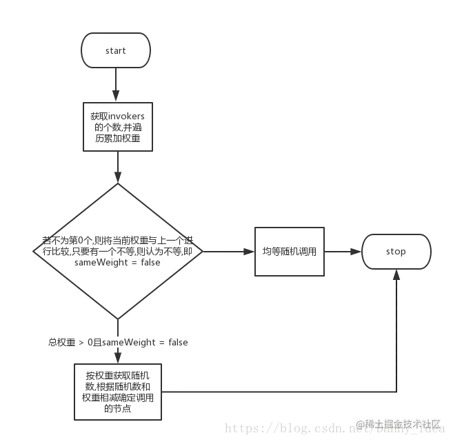 通俗易懂的Dubbo学习（四） 最简单地理解dubbo里面的RandomLoadBalance算法