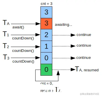 java并发编程的艺术（5）CountDownLatch笔记