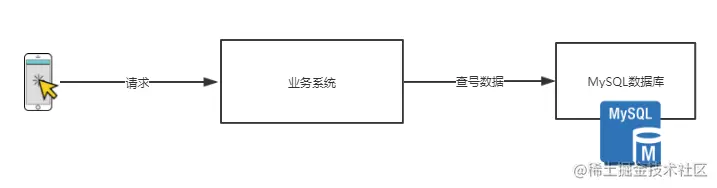 高并发场景下缓存处理思路总结