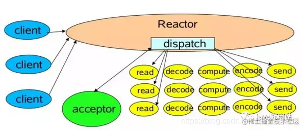 基于NIO的三种Reactor模式