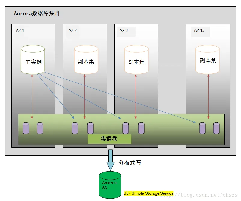 Aurora架构图