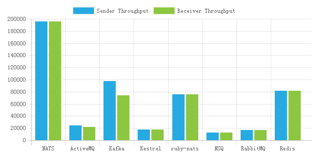 一种开源的分布式消息系统Nats