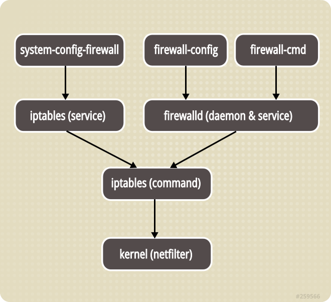 CentOS 7防火墙服务FirewallD指南