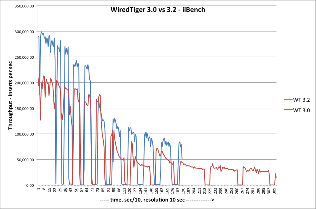 MongoDB 3.2版WiredTiger存储引擎性能测试