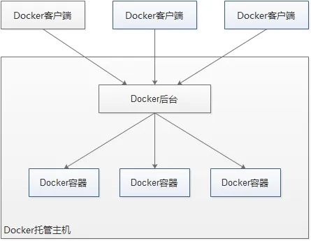 Docker架构