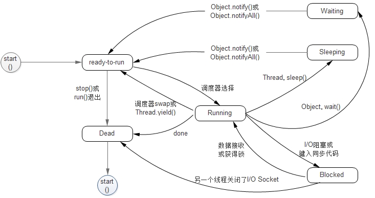 Java中停止线程执行的方法