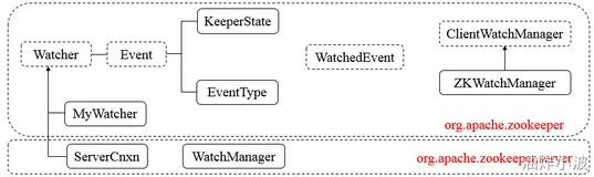 4.Watcher机制（一）