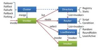  1.集群容错架构设计