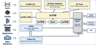 Apache IoTDB进行IoT相关开发实践