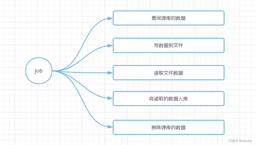 库 -&gt; 文件 -&gt; 库