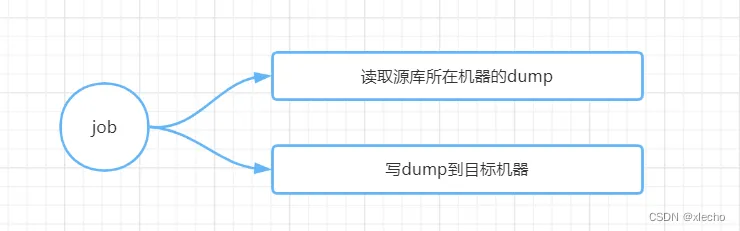 source.dump copy target.dump