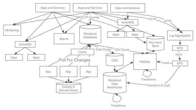 【译】使用Apache Kafka构建流式数据平台（1）