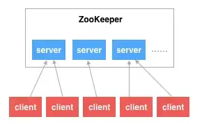 【转】分布式协调服务ZooKeeper工作原理