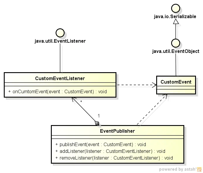 Spring的容器内部事件发布