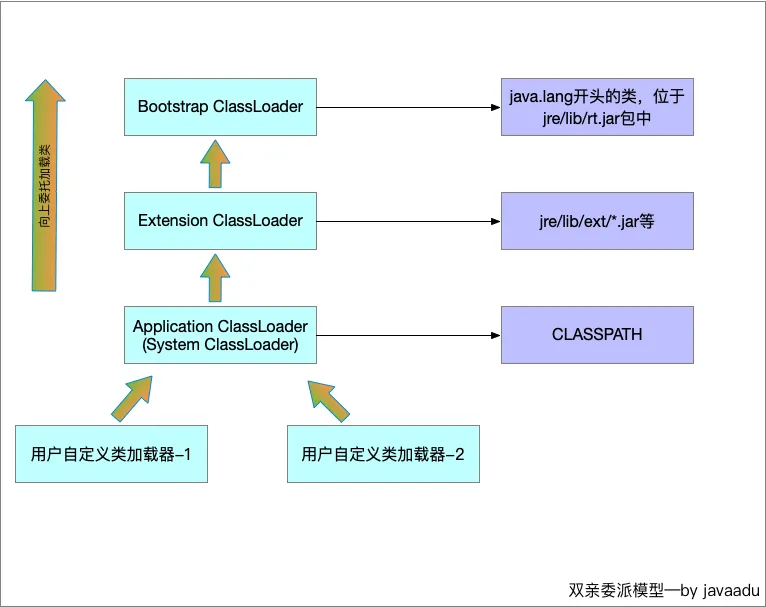 双亲委派模型