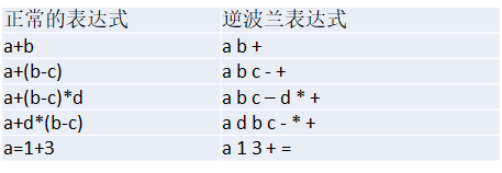 数据结构与算法学习八：前缀（波兰）表达式、中缀表达式、后缀（逆波兰）表达式的学习，中缀转后缀的两个方法，逆波兰计算器的实现